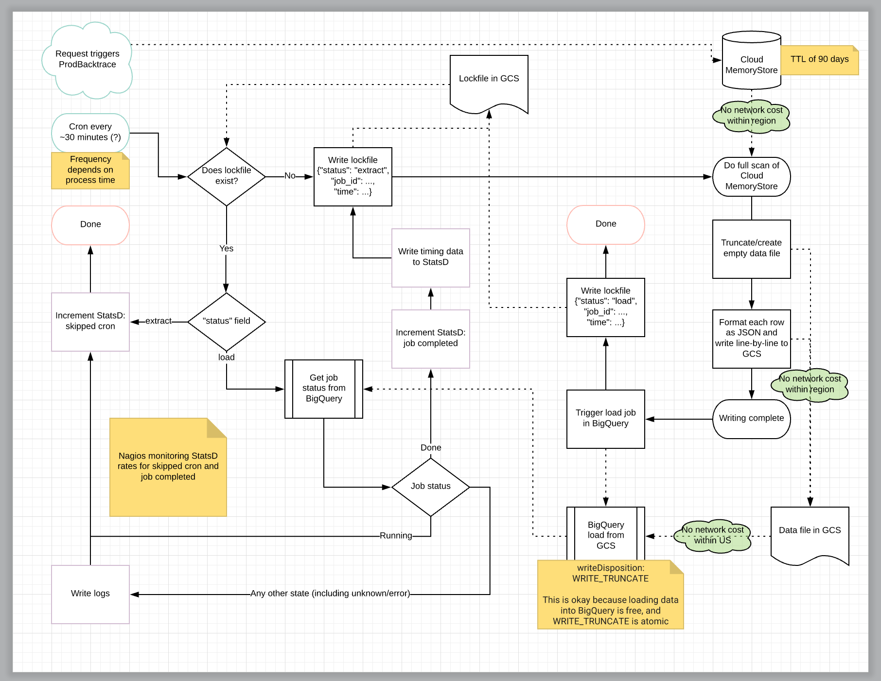 The flowchart for this system; with significant complexity