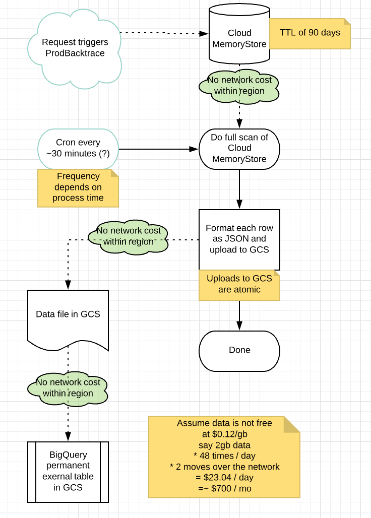 The flowchart for the second version of this syste; with significantly less complexity